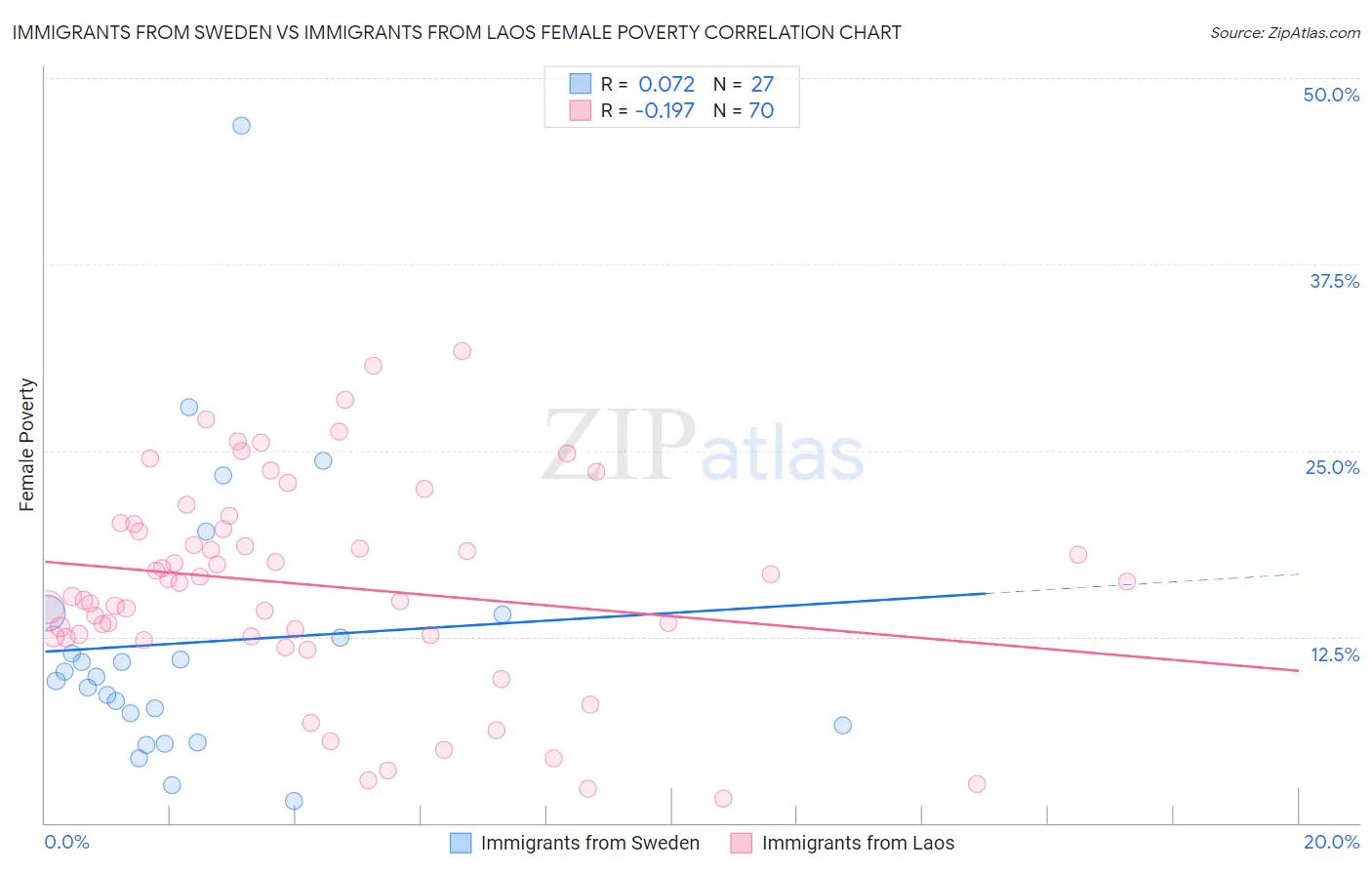 Immigrants from Sweden vs Immigrants from Laos Female Poverty