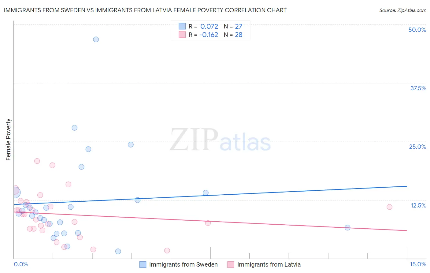 Immigrants from Sweden vs Immigrants from Latvia Female Poverty