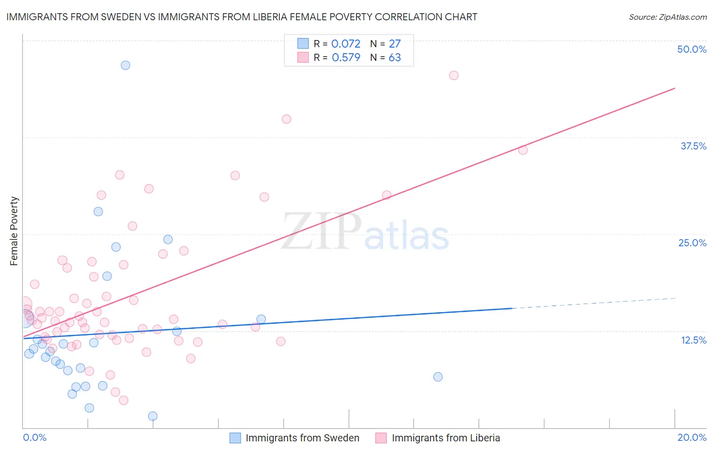 Immigrants from Sweden vs Immigrants from Liberia Female Poverty