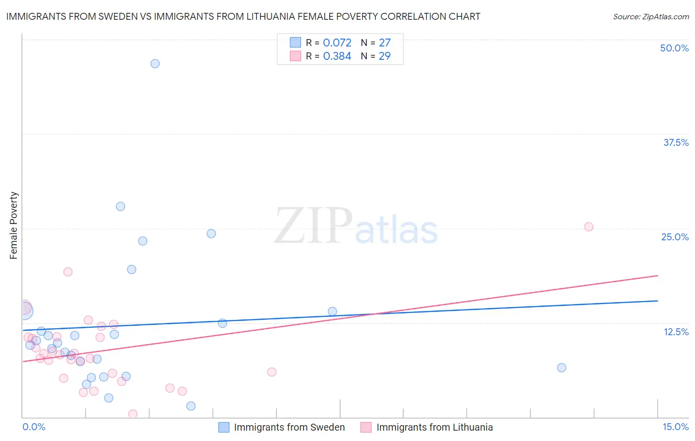 Immigrants from Sweden vs Immigrants from Lithuania Female Poverty