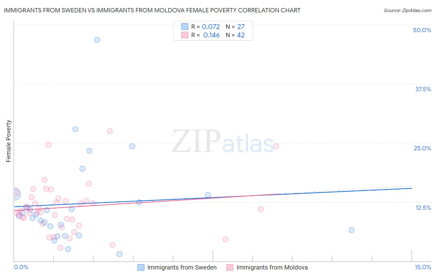 Immigrants from Sweden vs Immigrants from Moldova Female Poverty