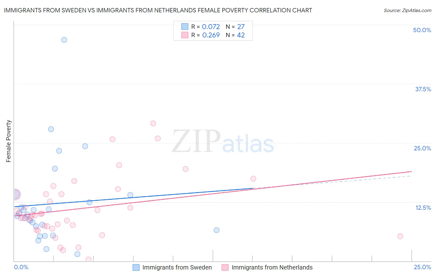 Immigrants from Sweden vs Immigrants from Netherlands Female Poverty