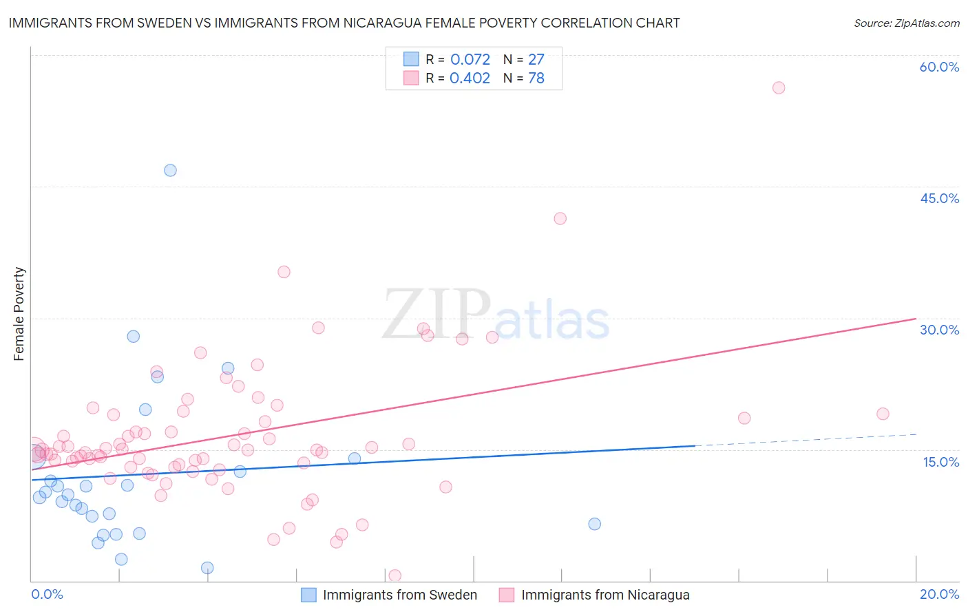 Immigrants from Sweden vs Immigrants from Nicaragua Female Poverty