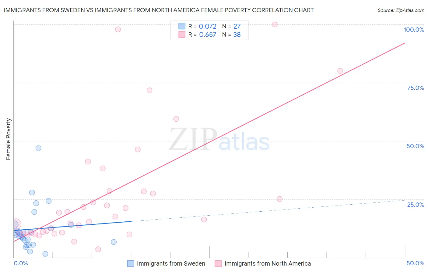 Immigrants from Sweden vs Immigrants from North America Female Poverty
