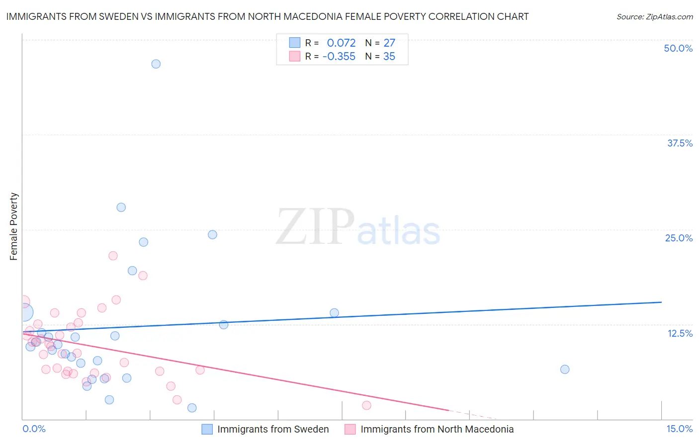 Immigrants from Sweden vs Immigrants from North Macedonia Female Poverty