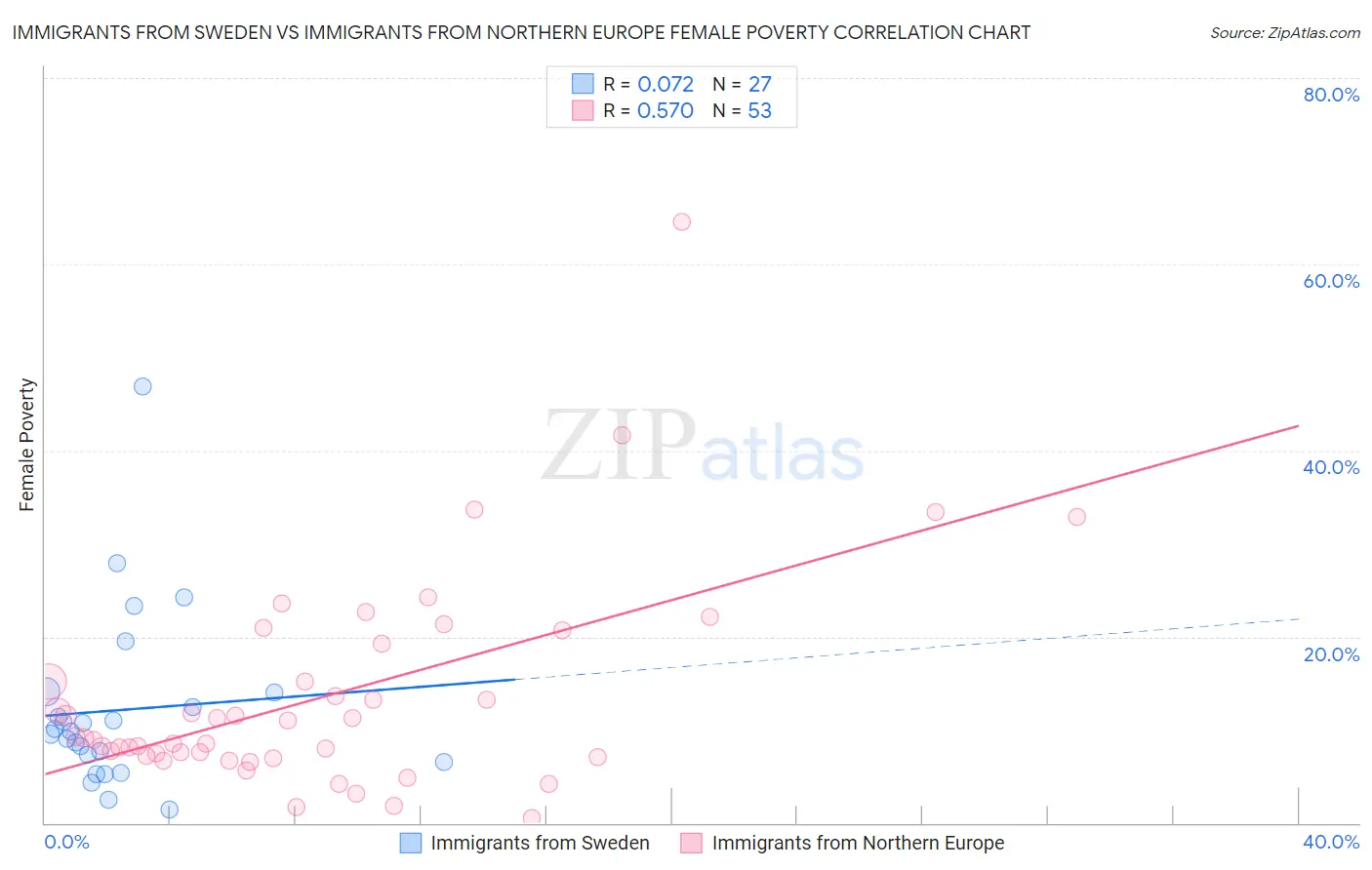 Immigrants from Sweden vs Immigrants from Northern Europe Female Poverty
