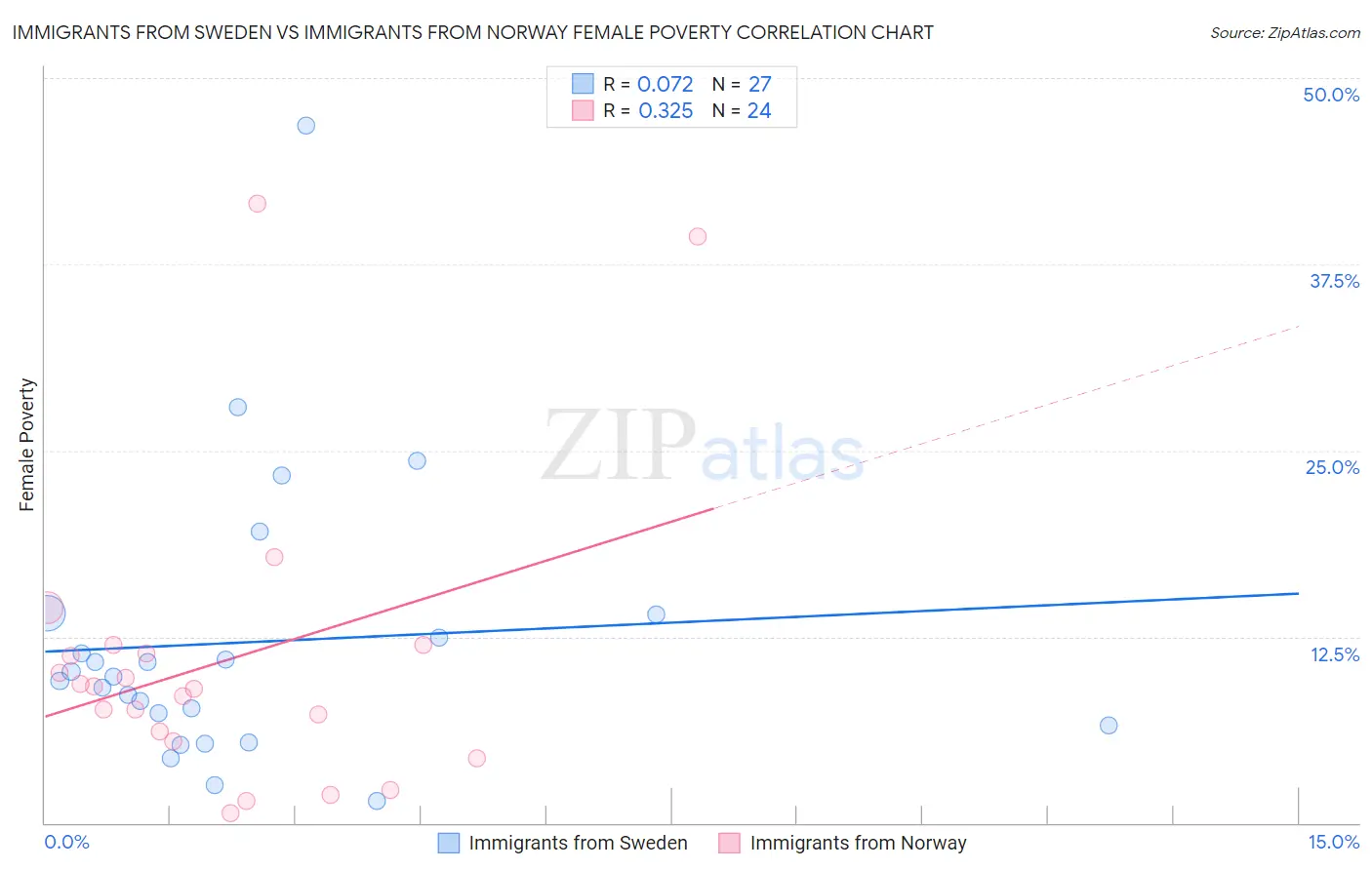 Immigrants from Sweden vs Immigrants from Norway Female Poverty