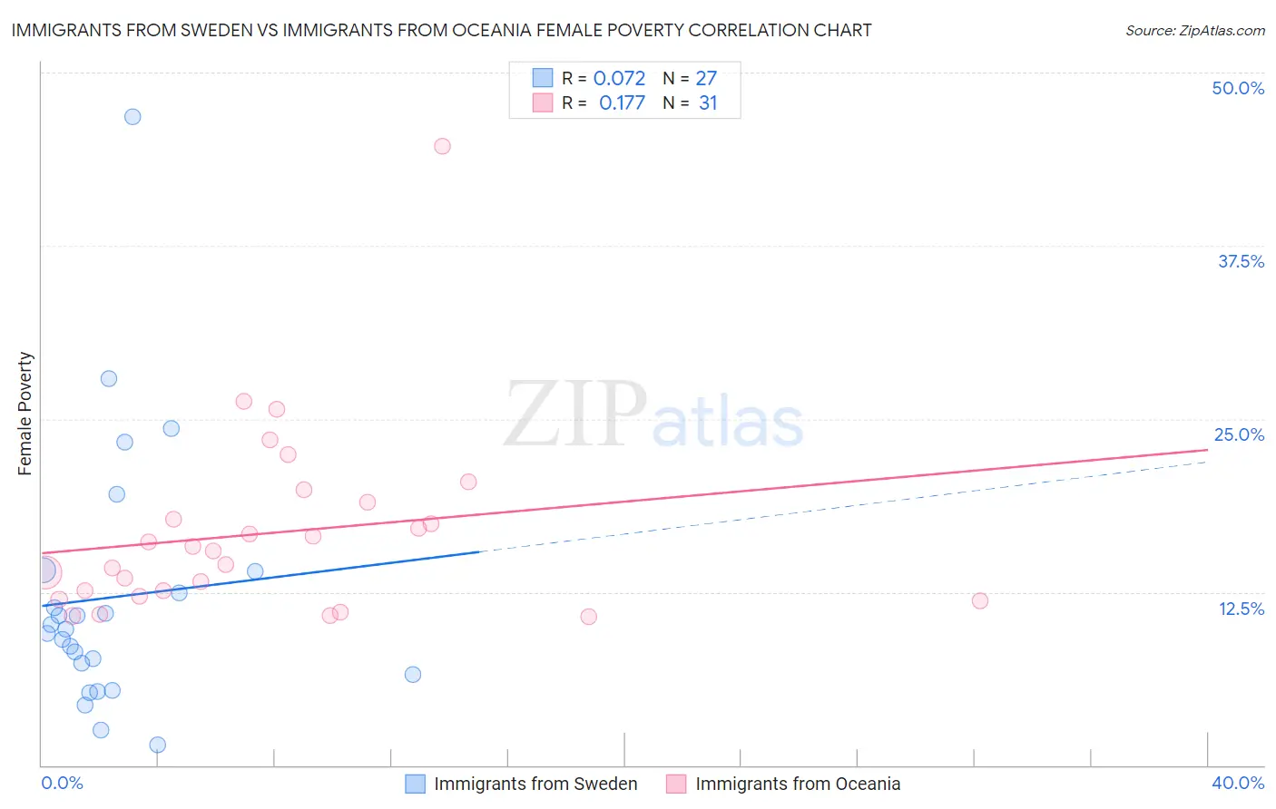 Immigrants from Sweden vs Immigrants from Oceania Female Poverty