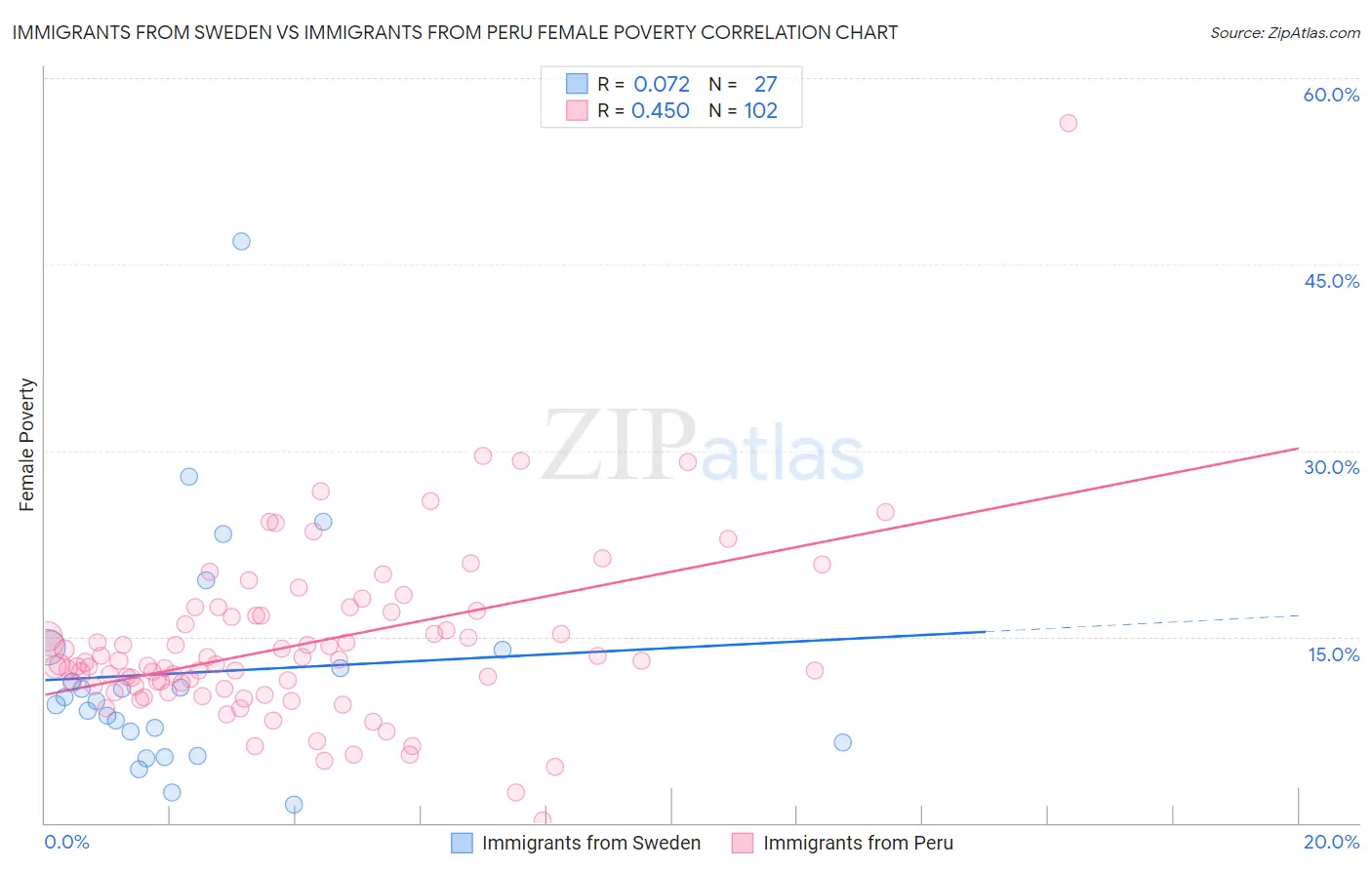Immigrants from Sweden vs Immigrants from Peru Female Poverty