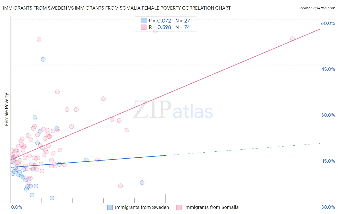 Immigrants from Sweden vs Immigrants from Somalia Female Poverty