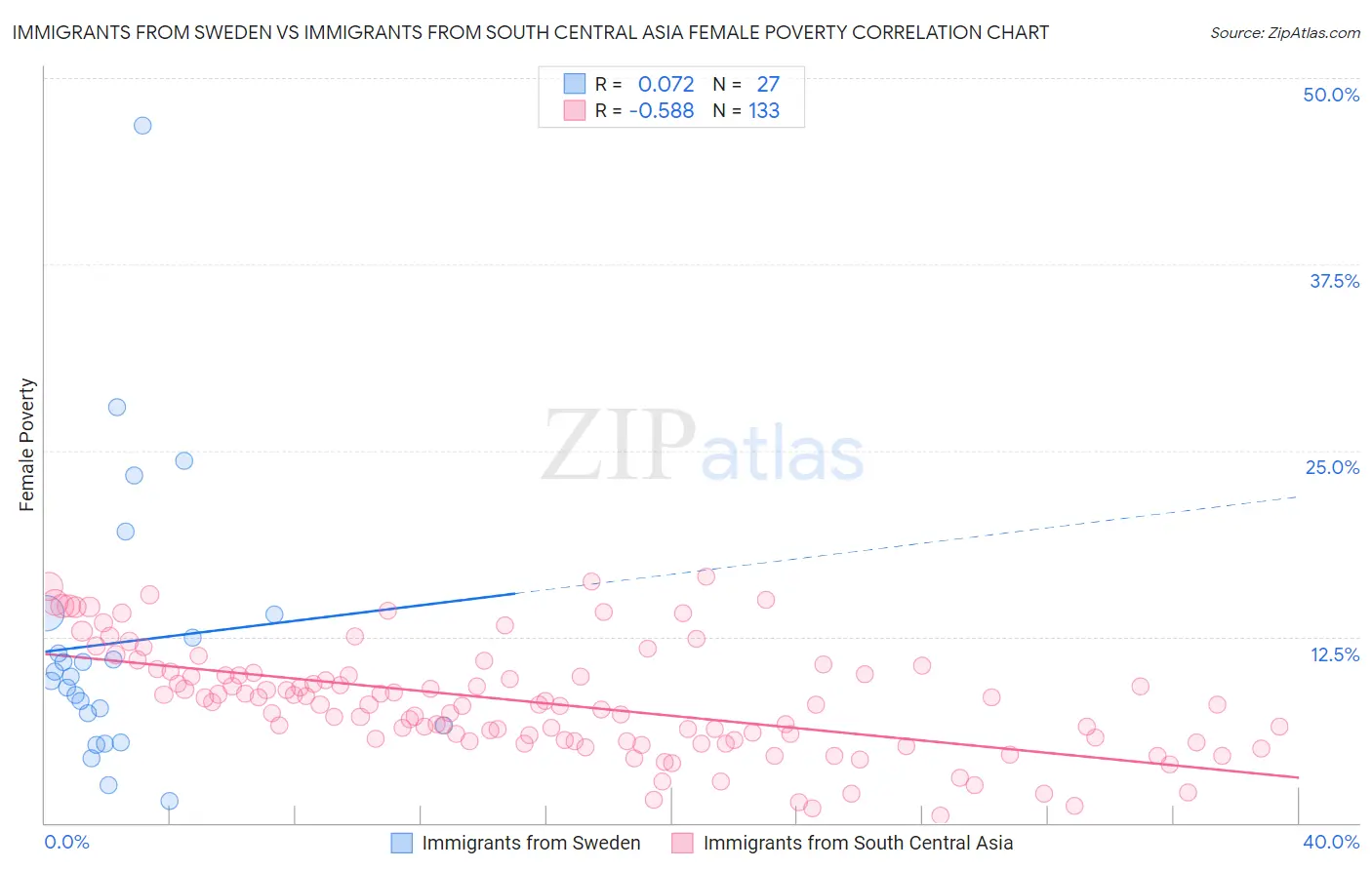 Immigrants from Sweden vs Immigrants from South Central Asia Female Poverty