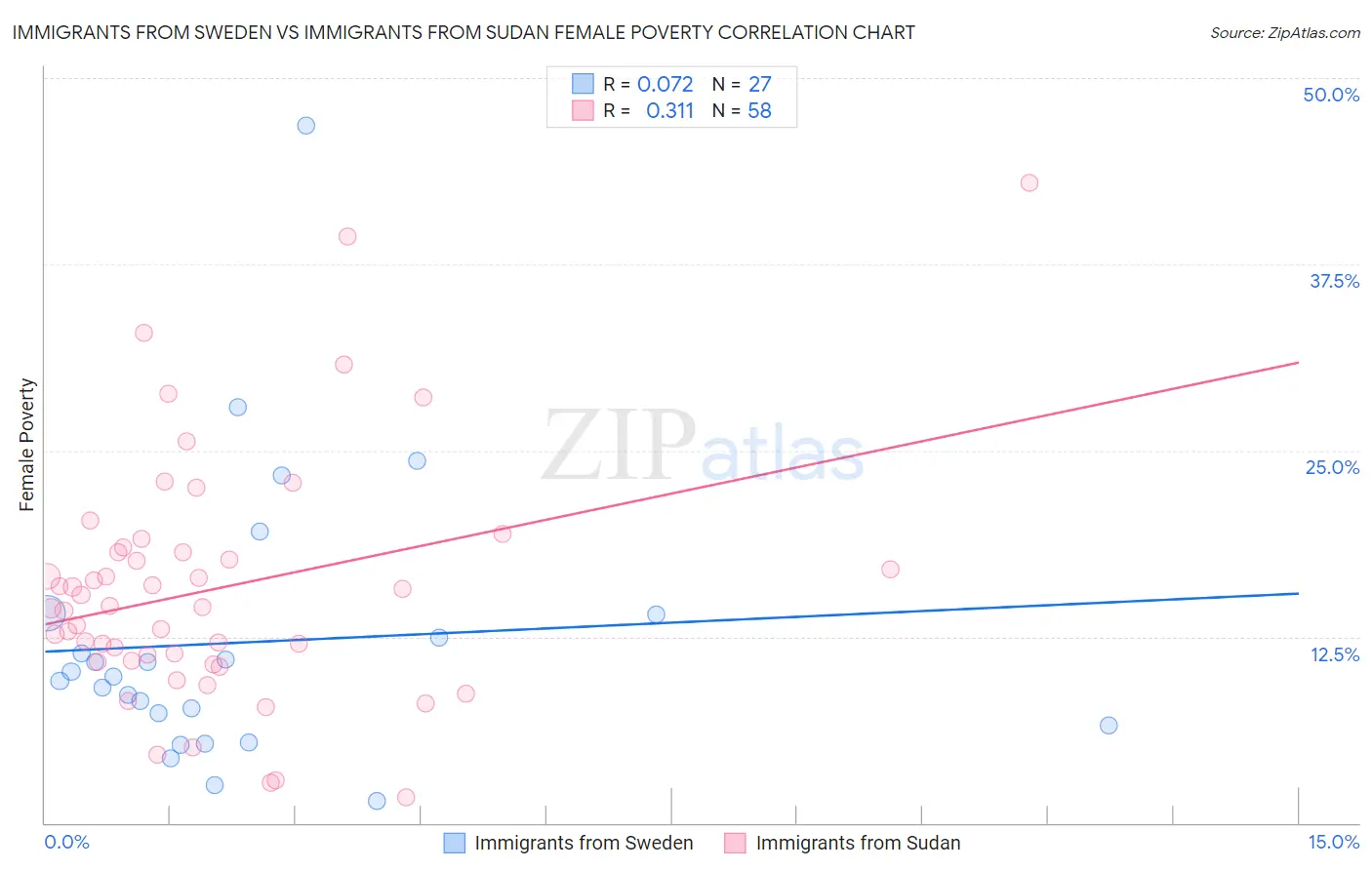 Immigrants from Sweden vs Immigrants from Sudan Female Poverty
