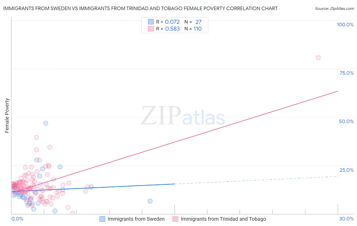 Immigrants from Sweden vs Immigrants from Trinidad and Tobago Female Poverty