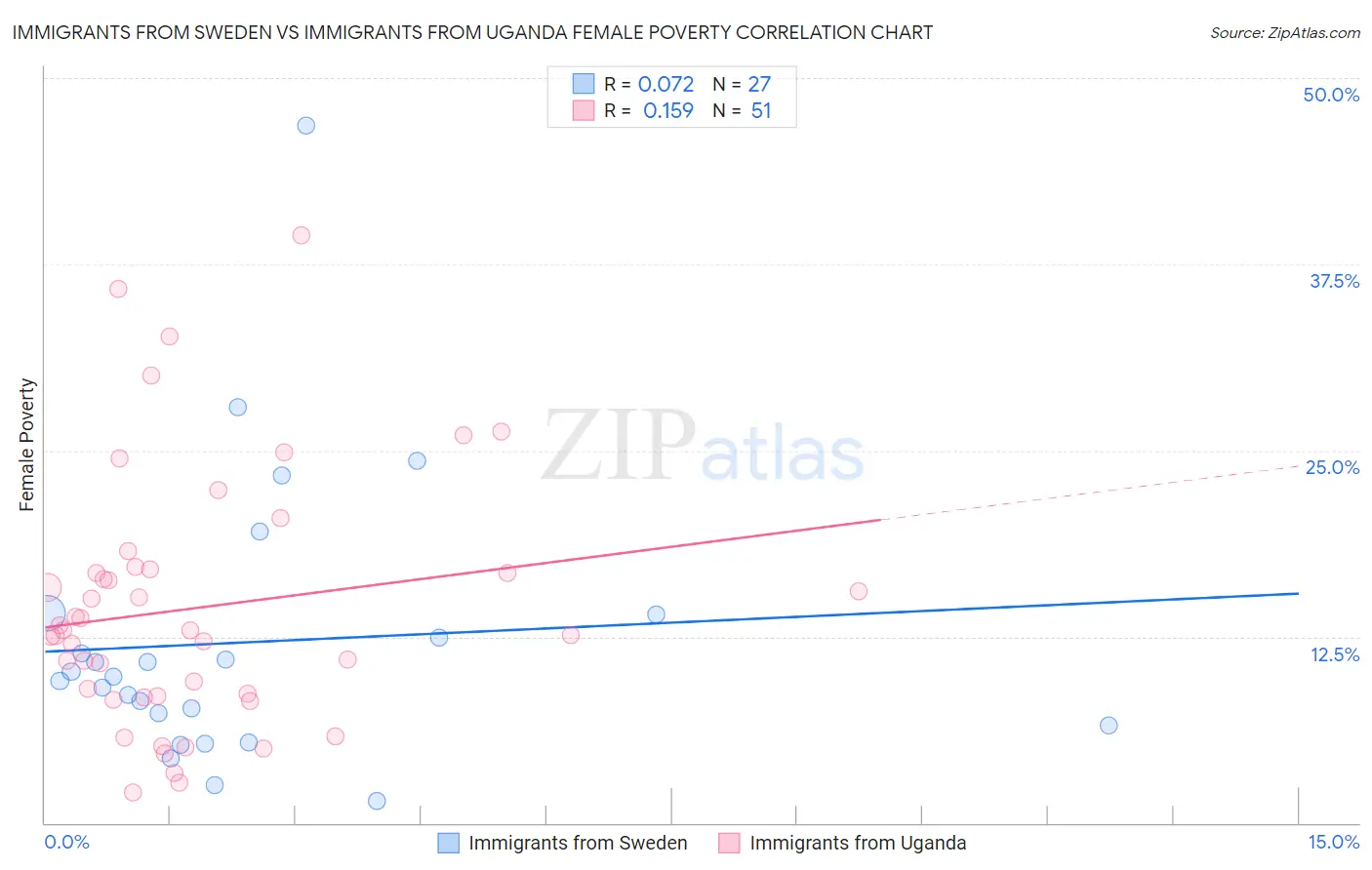 Immigrants from Sweden vs Immigrants from Uganda Female Poverty