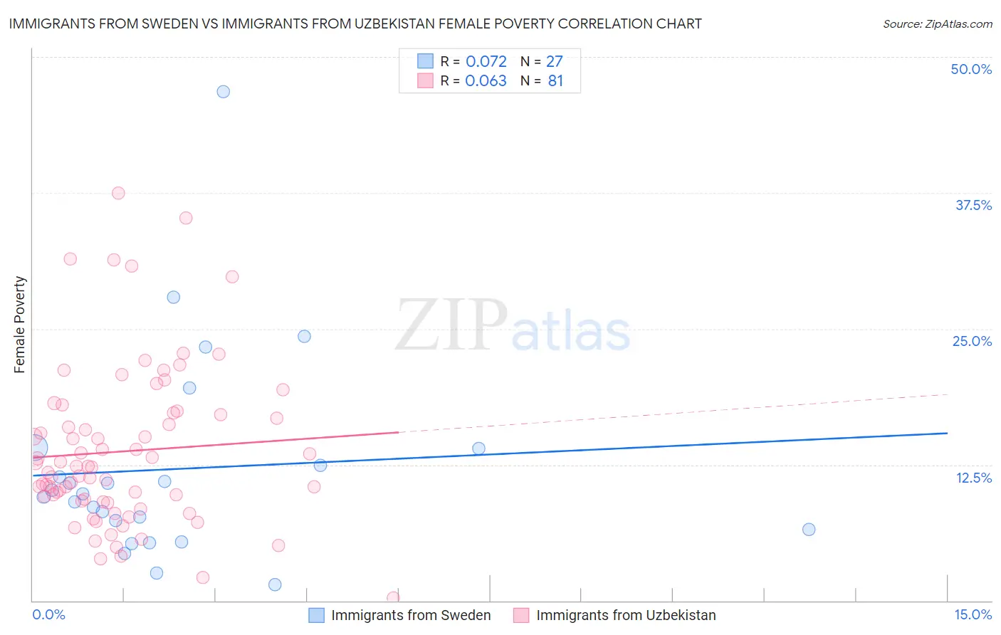 Immigrants from Sweden vs Immigrants from Uzbekistan Female Poverty