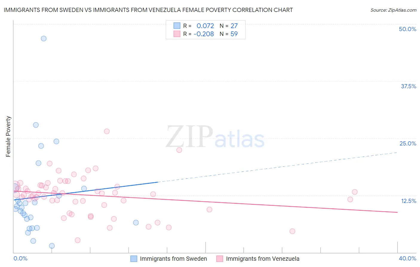 Immigrants from Sweden vs Immigrants from Venezuela Female Poverty