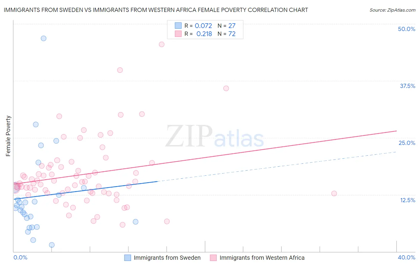 Immigrants from Sweden vs Immigrants from Western Africa Female Poverty
