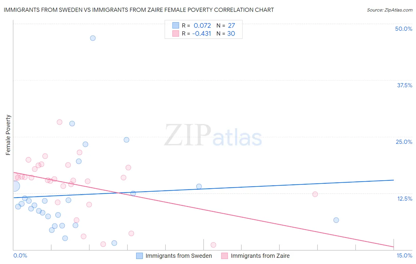 Immigrants from Sweden vs Immigrants from Zaire Female Poverty