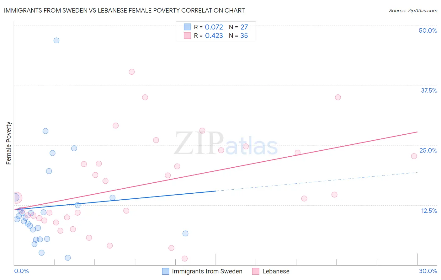 Immigrants from Sweden vs Lebanese Female Poverty