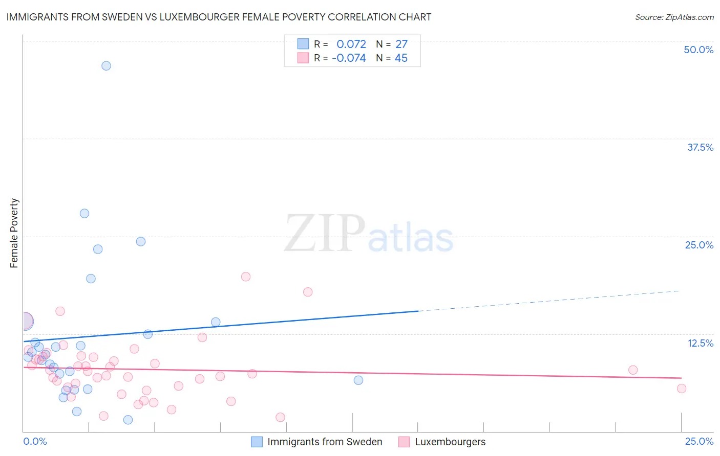 Immigrants from Sweden vs Luxembourger Female Poverty
