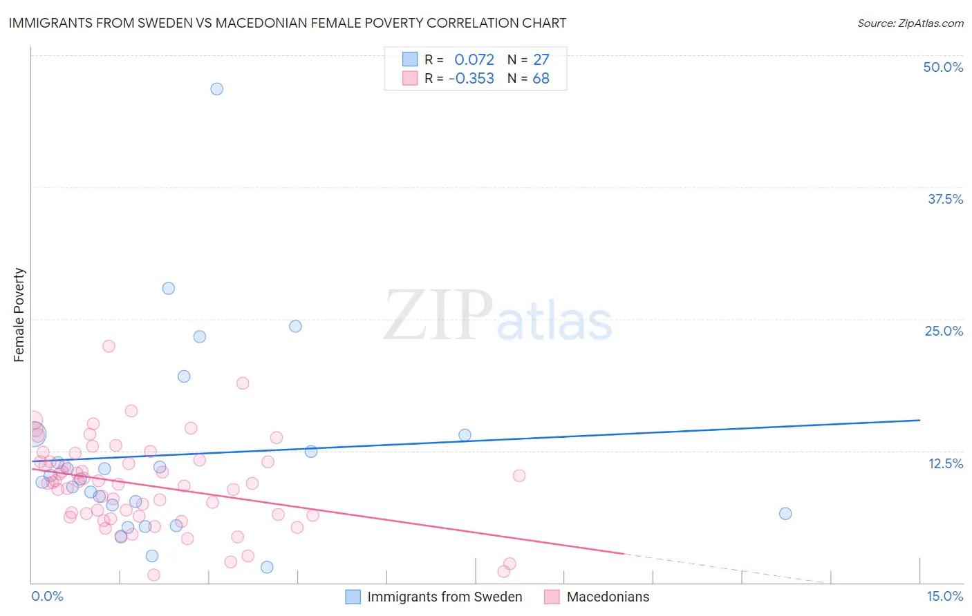 Immigrants from Sweden vs Macedonian Female Poverty