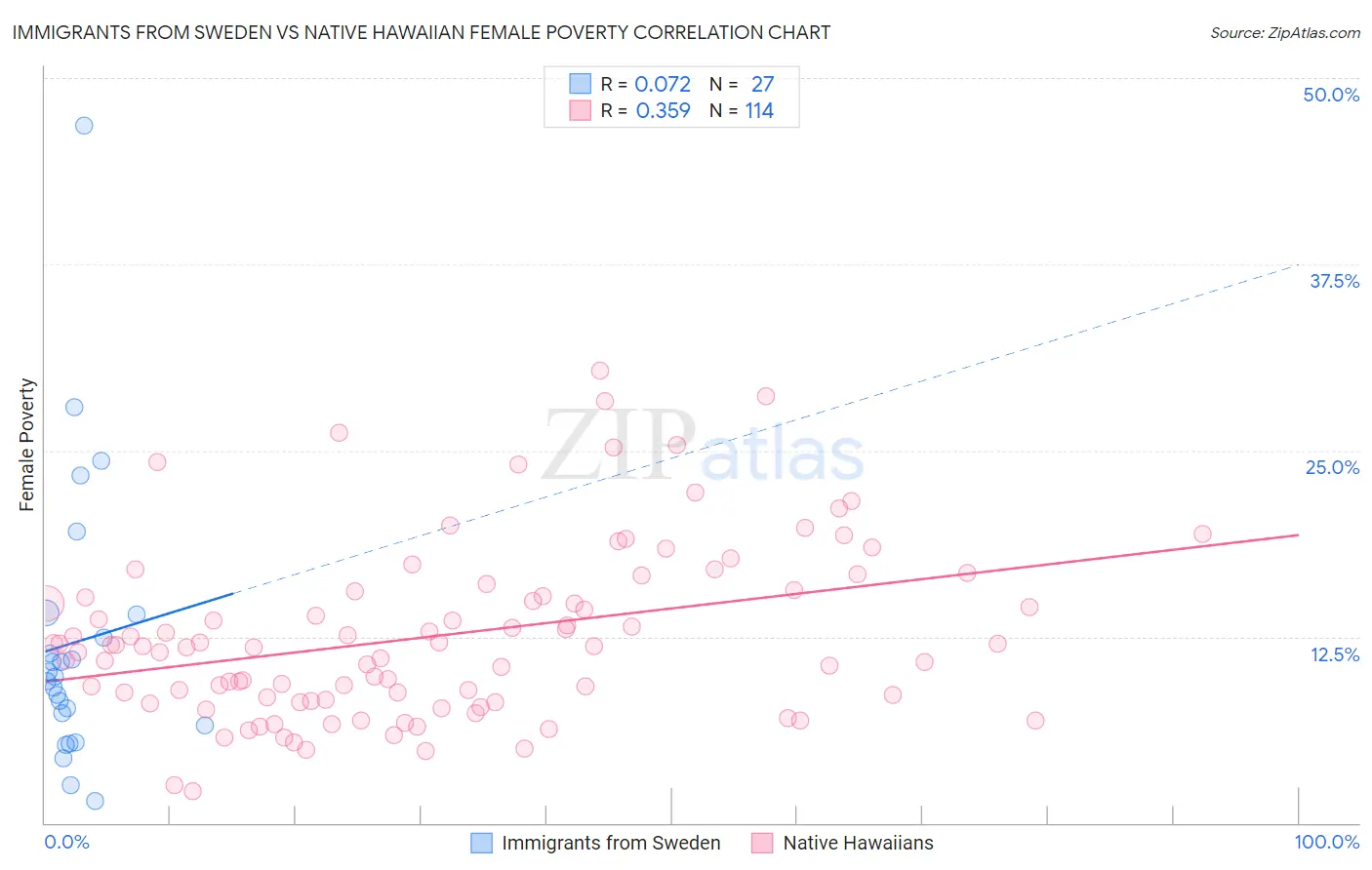 Immigrants from Sweden vs Native Hawaiian Female Poverty
