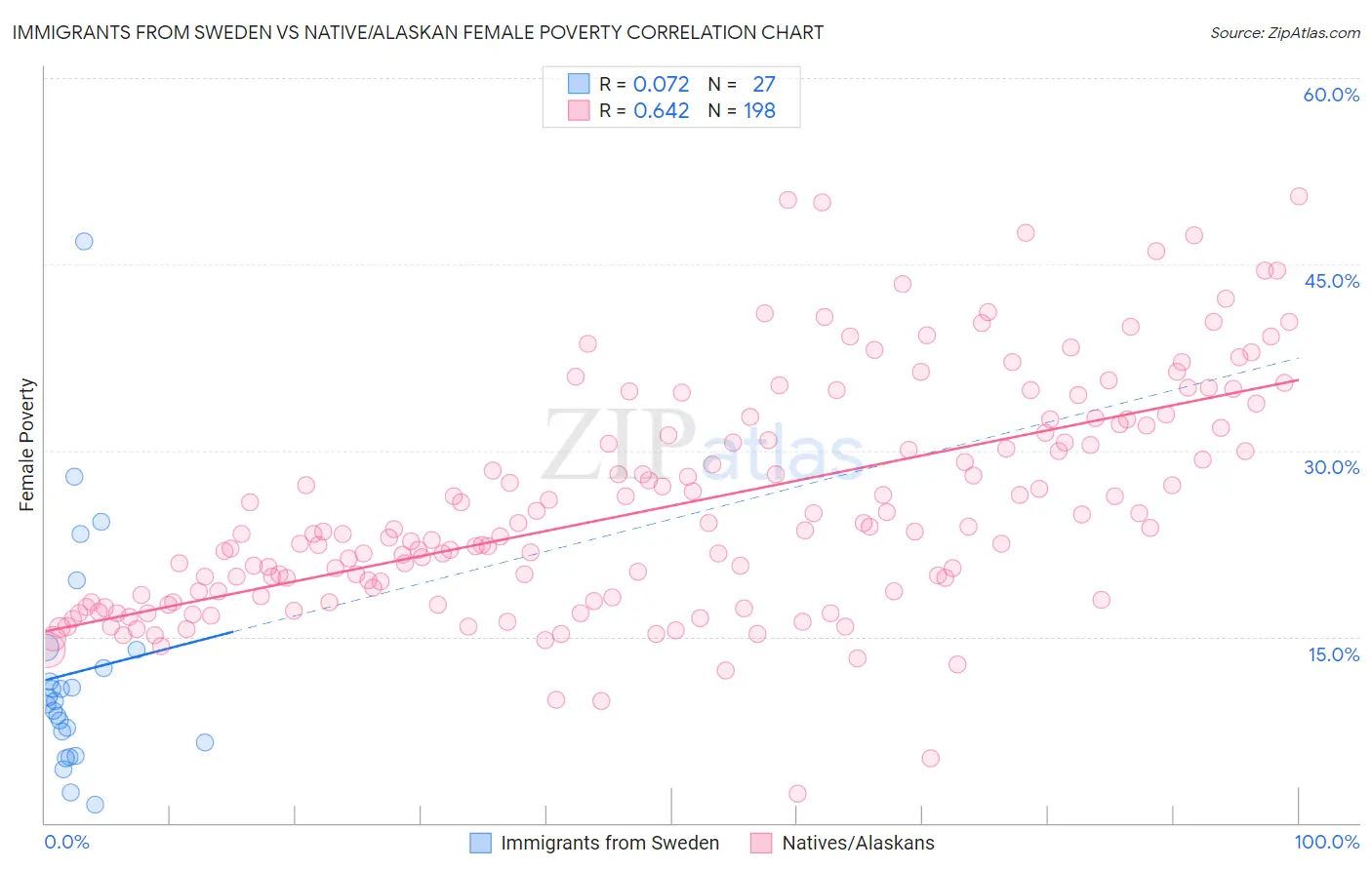 Immigrants from Sweden vs Native/Alaskan Female Poverty