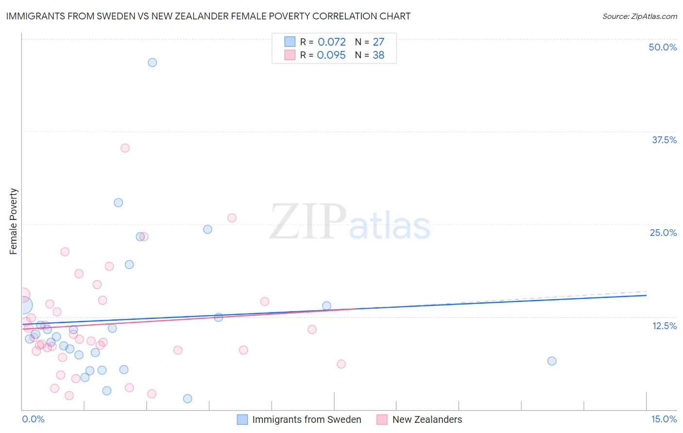 Immigrants from Sweden vs New Zealander Female Poverty
