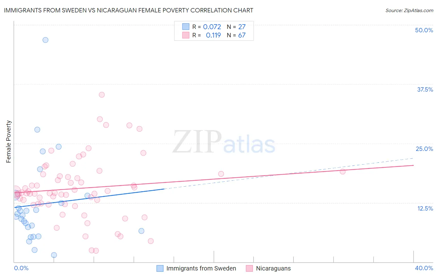 Immigrants from Sweden vs Nicaraguan Female Poverty