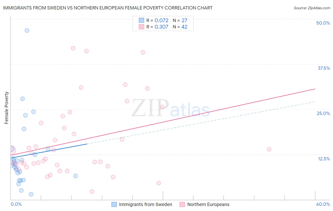 Immigrants from Sweden vs Northern European Female Poverty