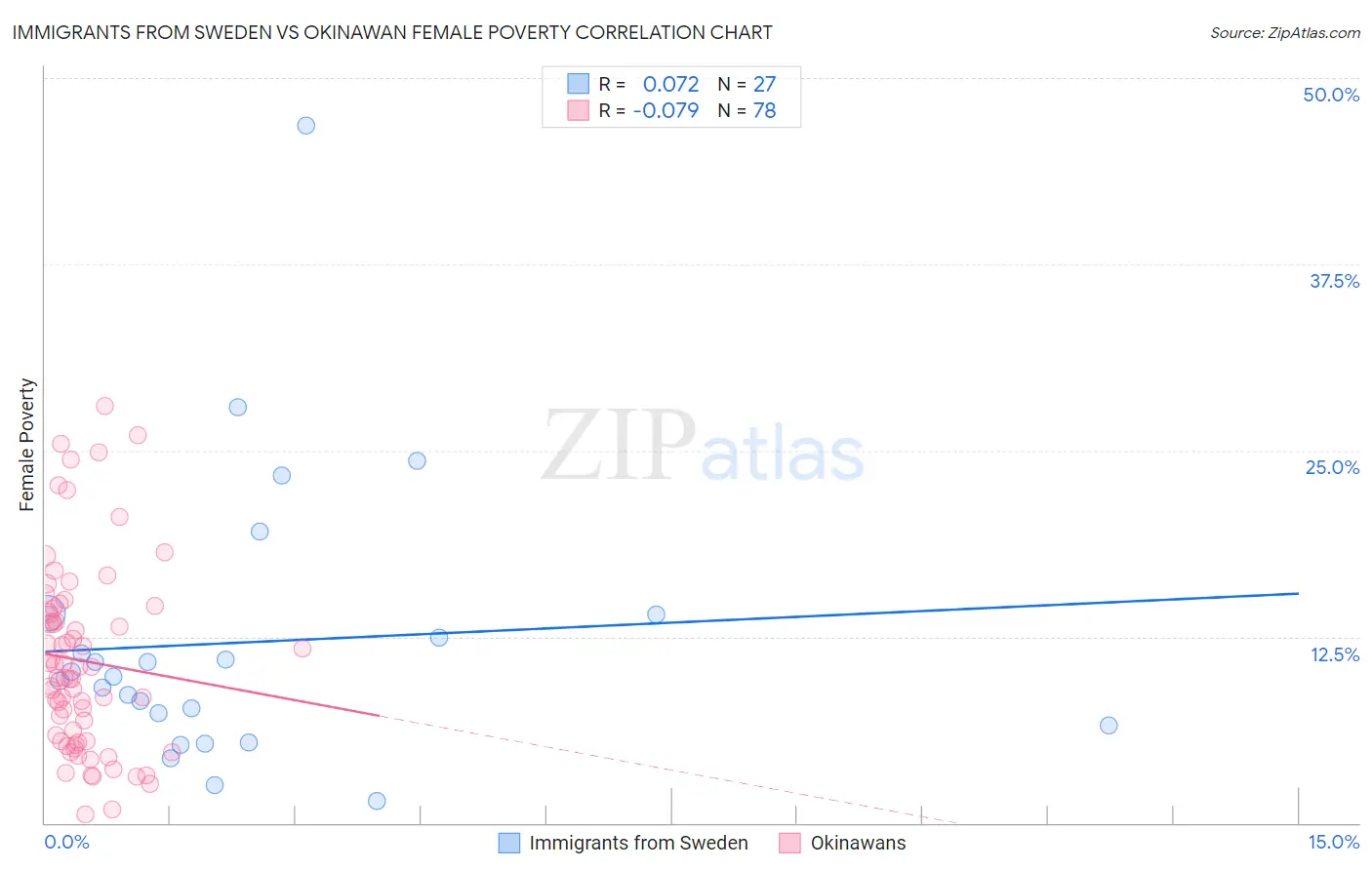 Immigrants from Sweden vs Okinawan Female Poverty