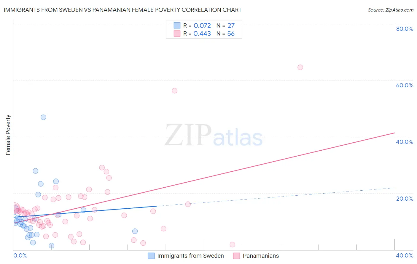 Immigrants from Sweden vs Panamanian Female Poverty