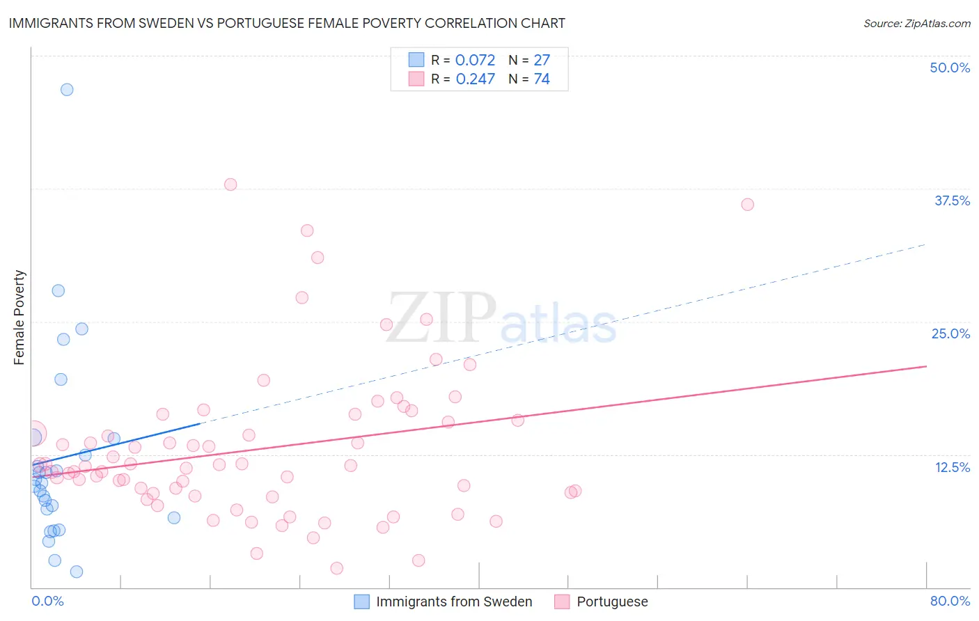Immigrants from Sweden vs Portuguese Female Poverty