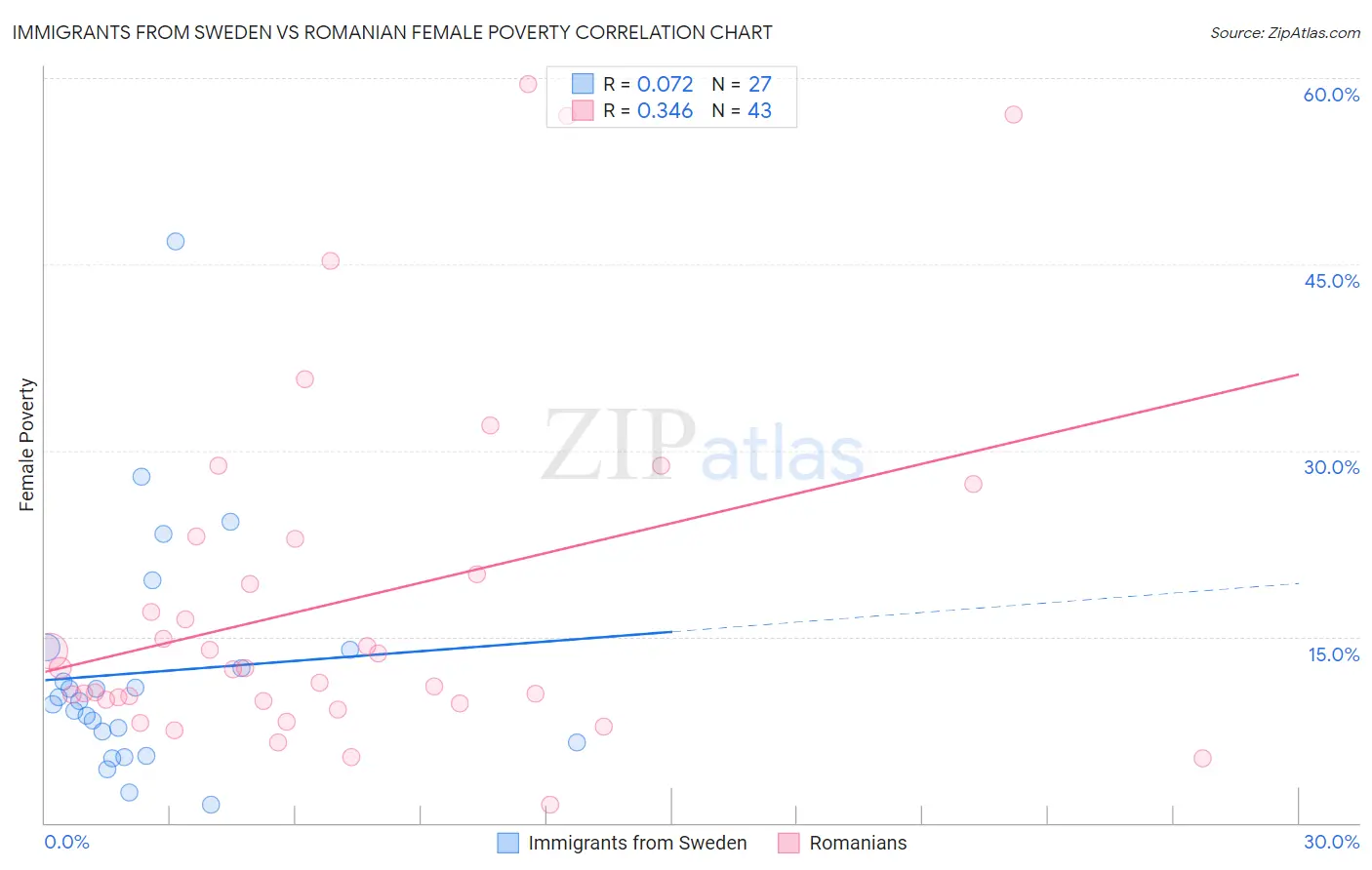 Immigrants from Sweden vs Romanian Female Poverty