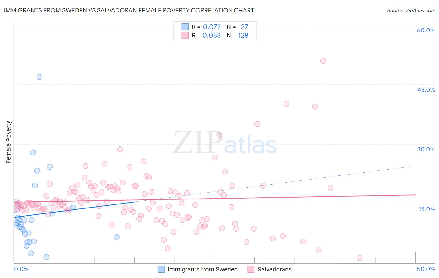 Immigrants from Sweden vs Salvadoran Female Poverty