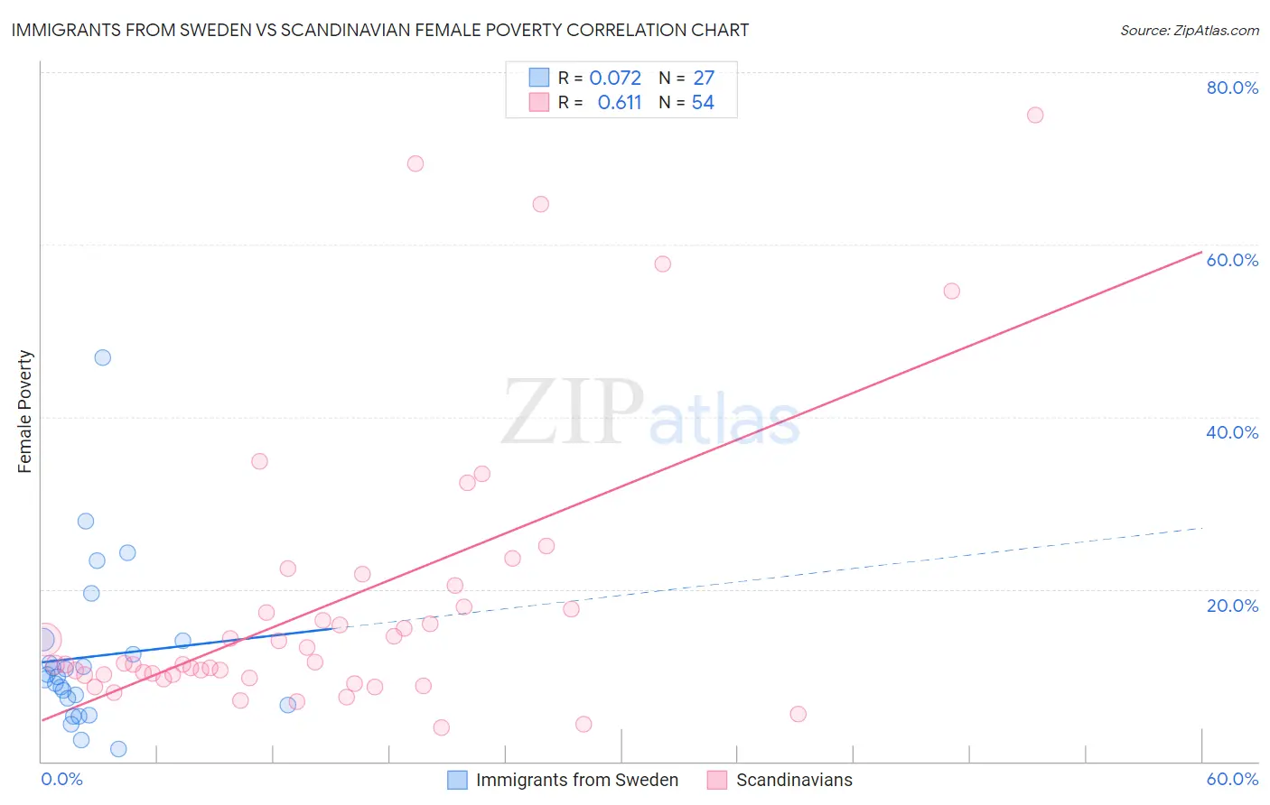 Immigrants from Sweden vs Scandinavian Female Poverty