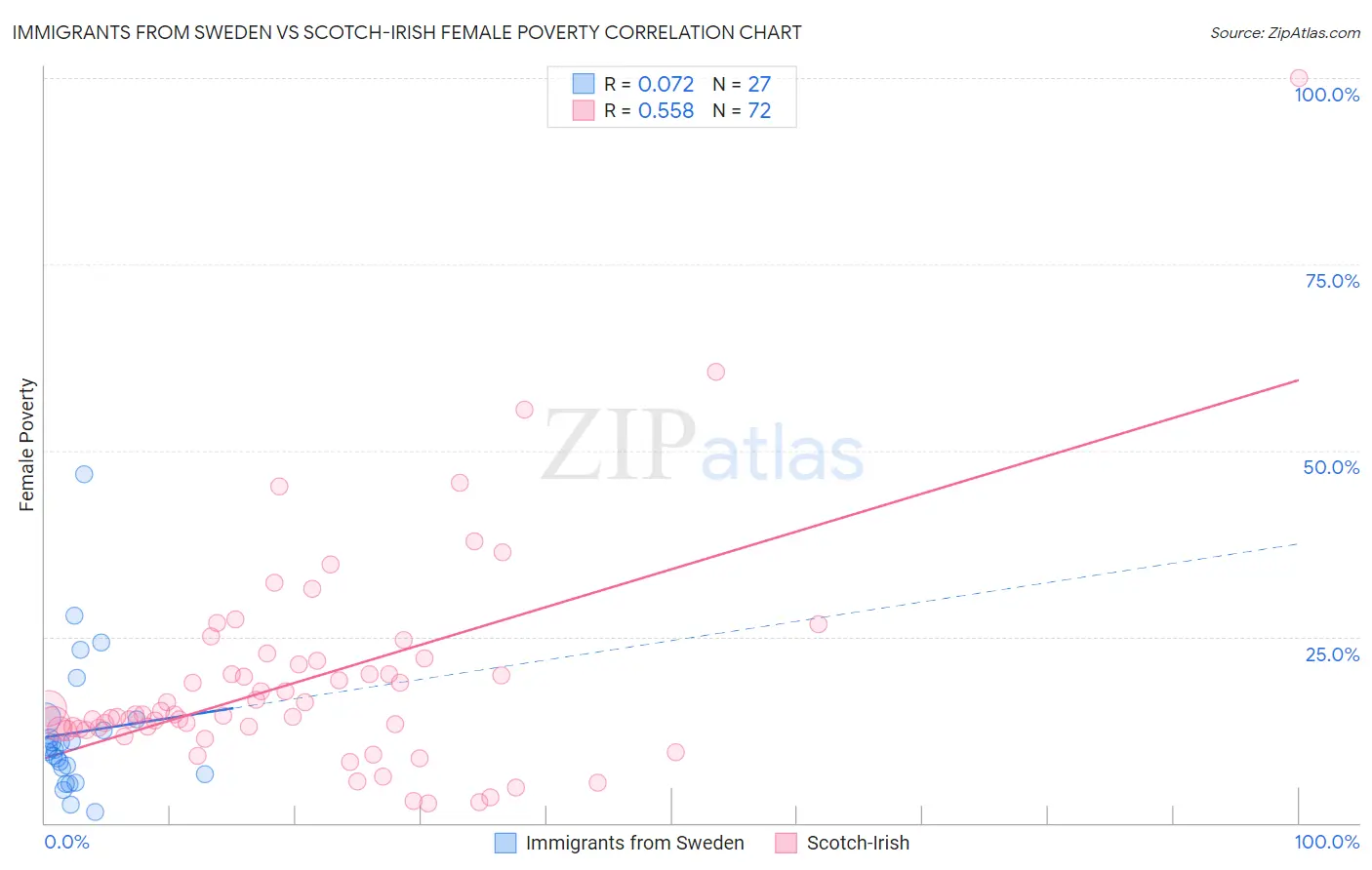 Immigrants from Sweden vs Scotch-Irish Female Poverty