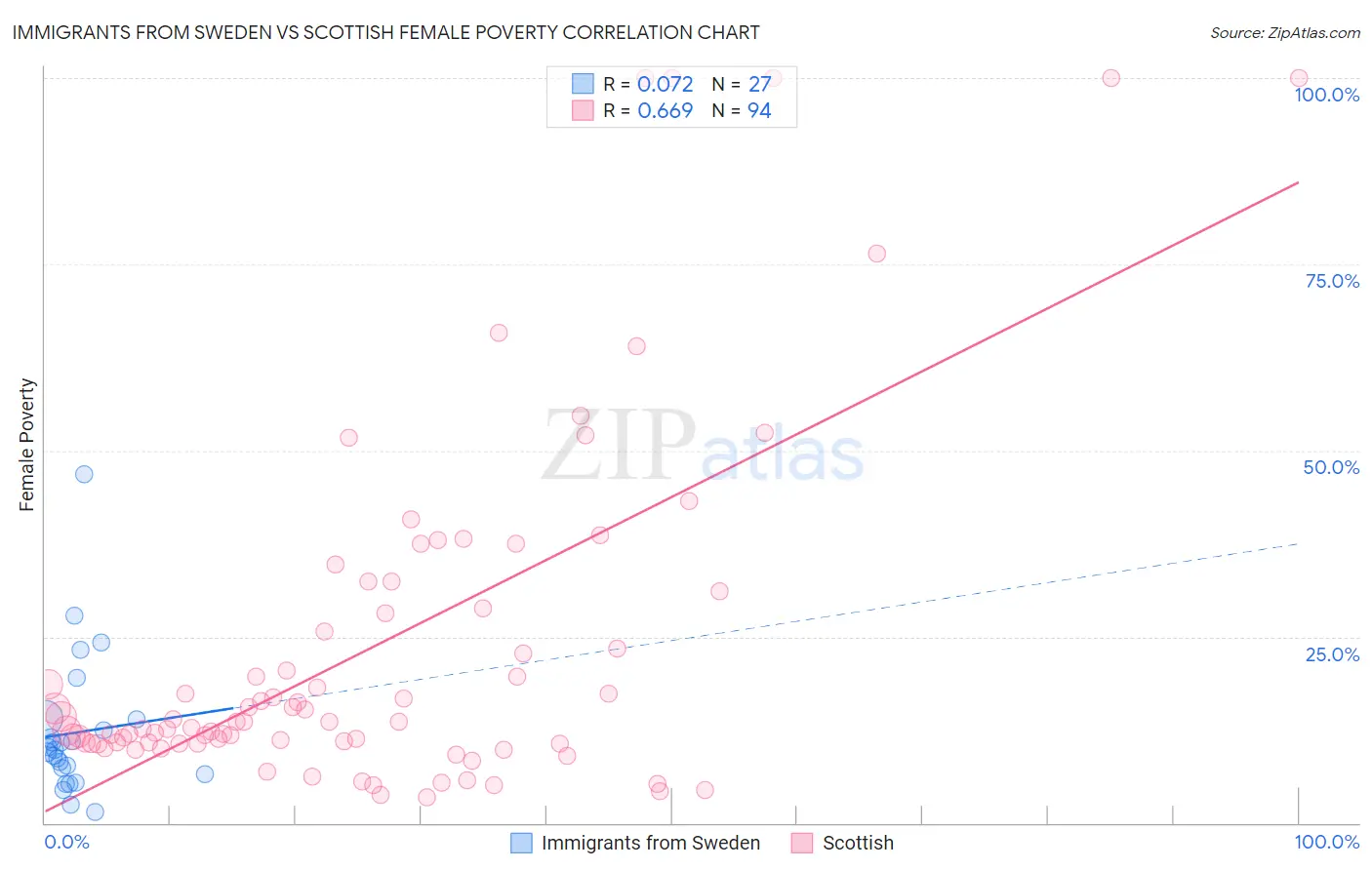 Immigrants from Sweden vs Scottish Female Poverty