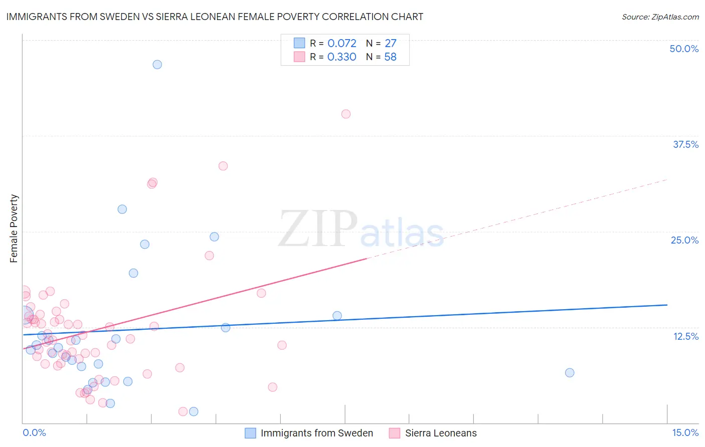 Immigrants from Sweden vs Sierra Leonean Female Poverty