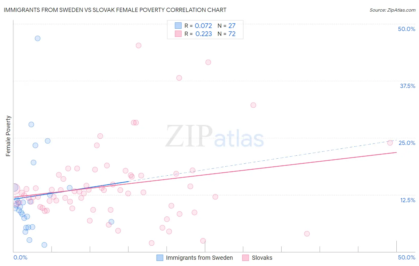 Immigrants from Sweden vs Slovak Female Poverty