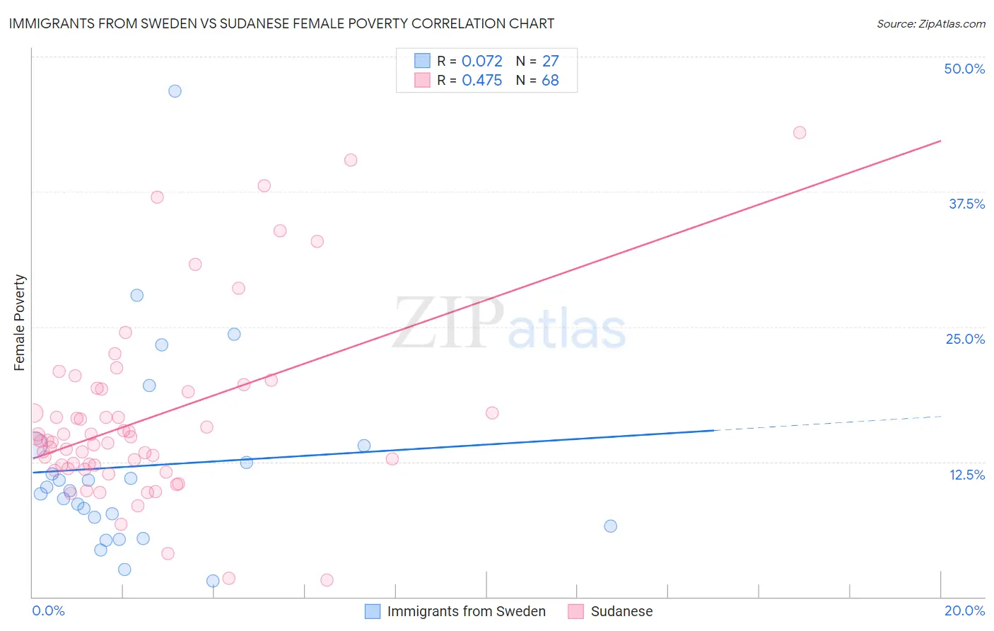 Immigrants from Sweden vs Sudanese Female Poverty
