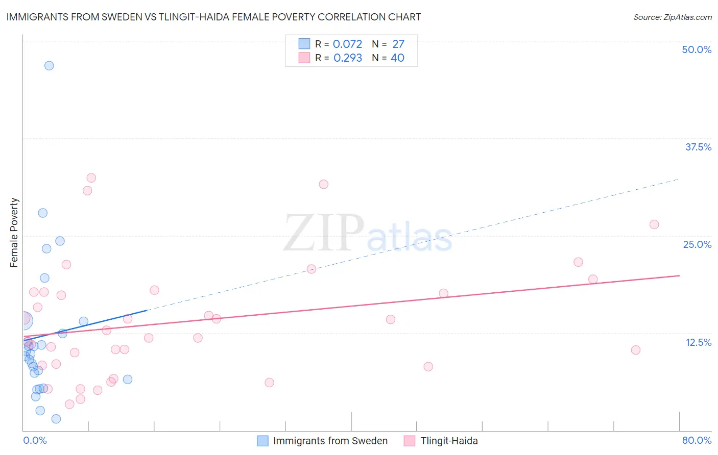 Immigrants from Sweden vs Tlingit-Haida Female Poverty