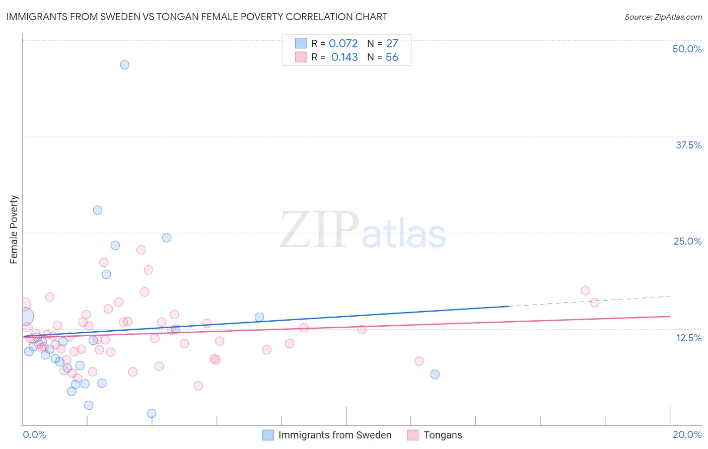 Immigrants from Sweden vs Tongan Female Poverty