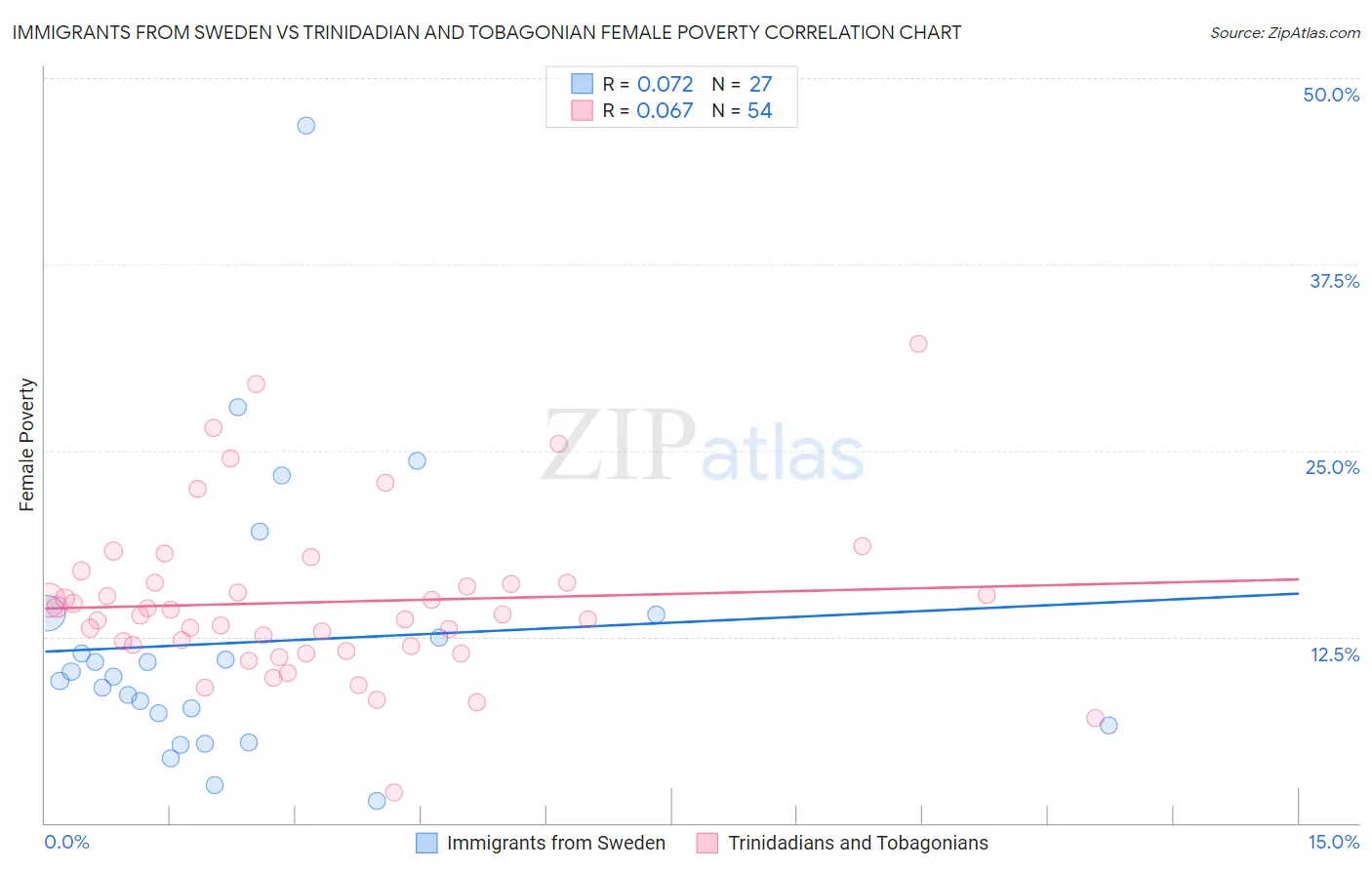 Immigrants from Sweden vs Trinidadian and Tobagonian Female Poverty
