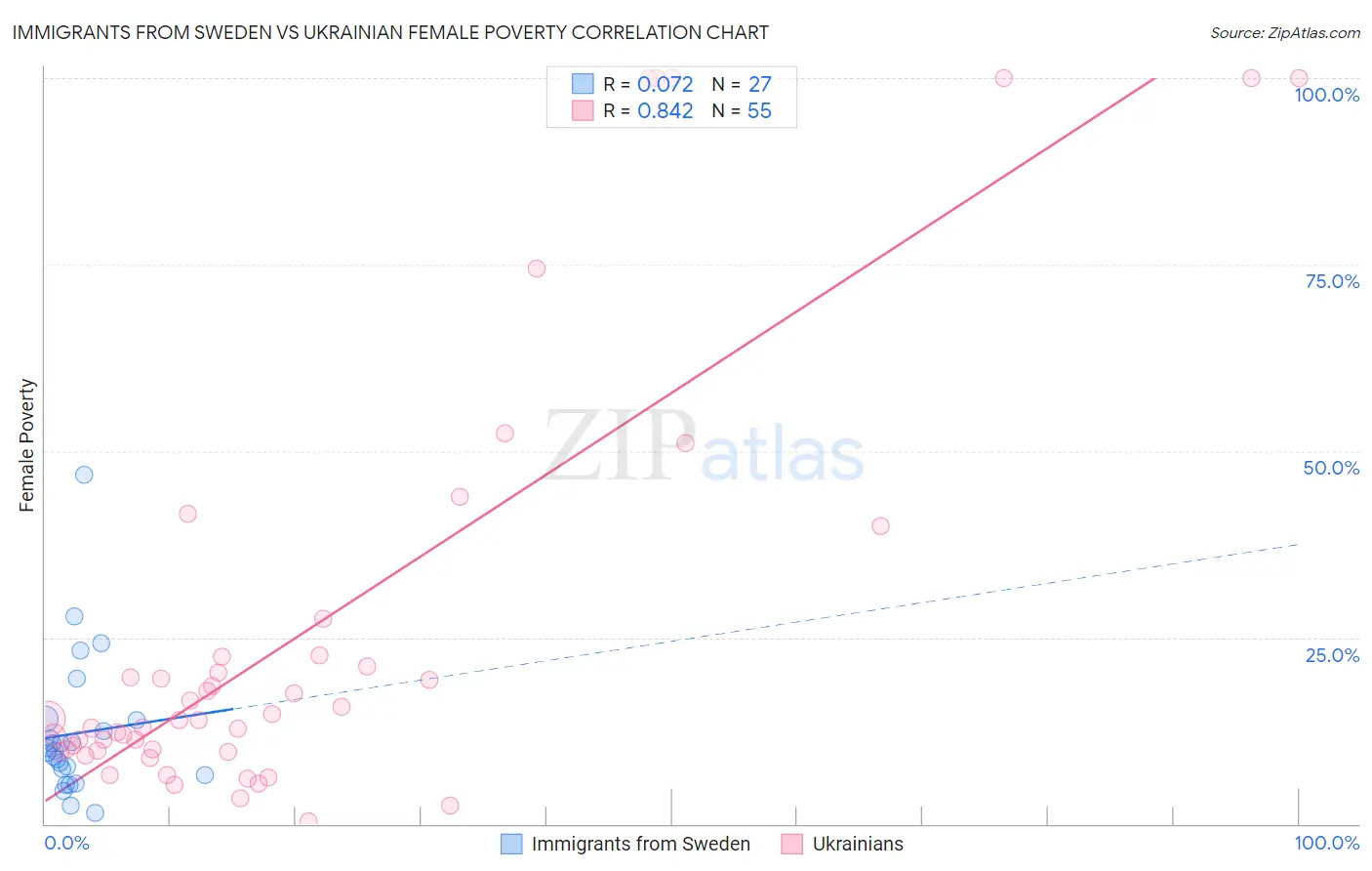 Immigrants from Sweden vs Ukrainian Female Poverty