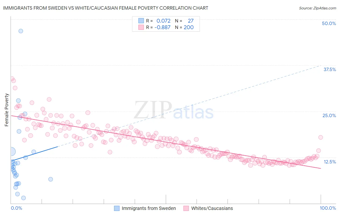 Immigrants from Sweden vs White/Caucasian Female Poverty