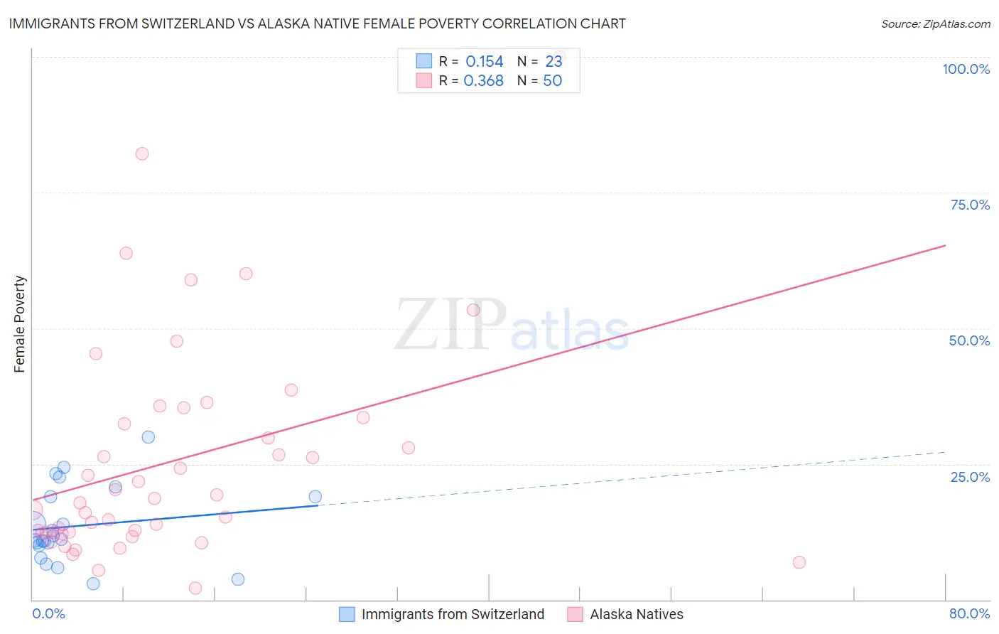 Immigrants from Switzerland vs Alaska Native Female Poverty