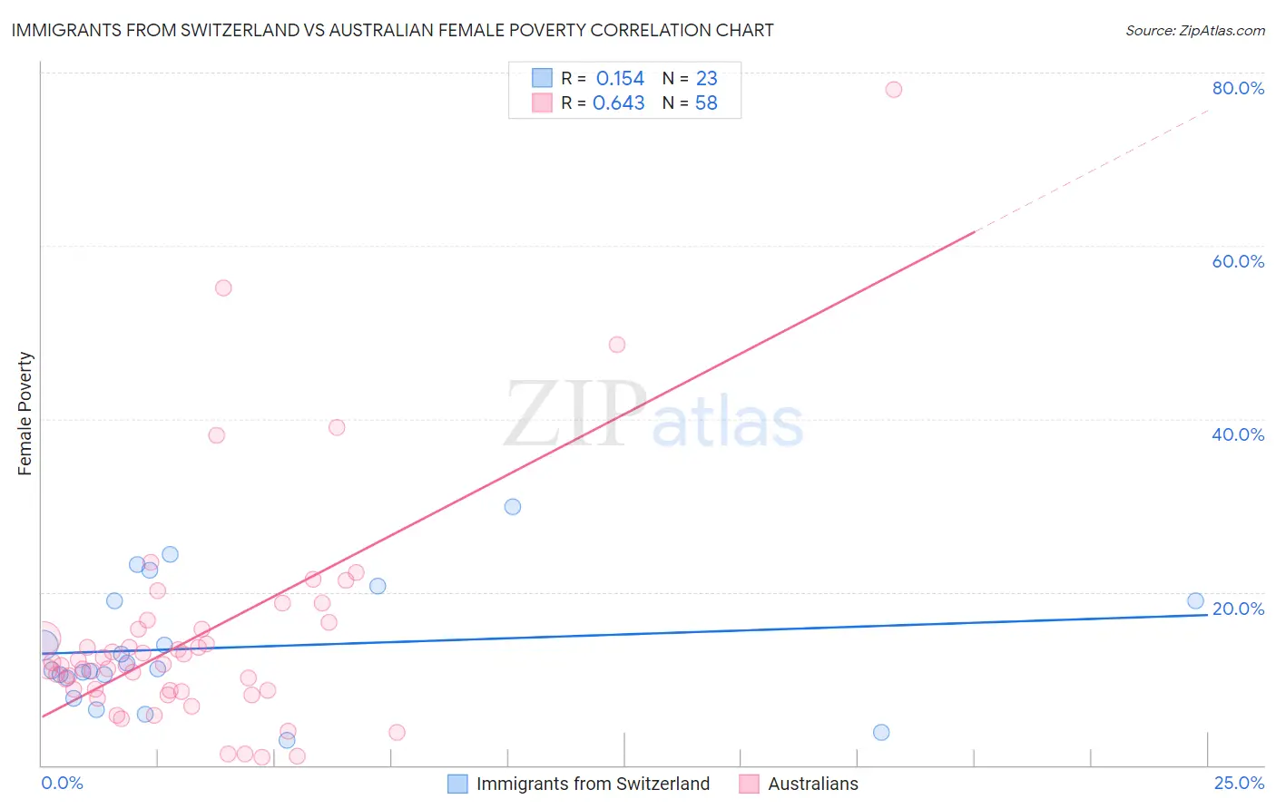 Immigrants from Switzerland vs Australian Female Poverty