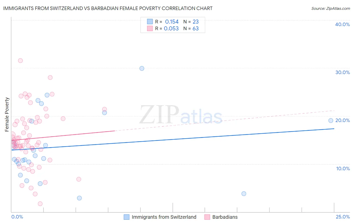 Immigrants from Switzerland vs Barbadian Female Poverty