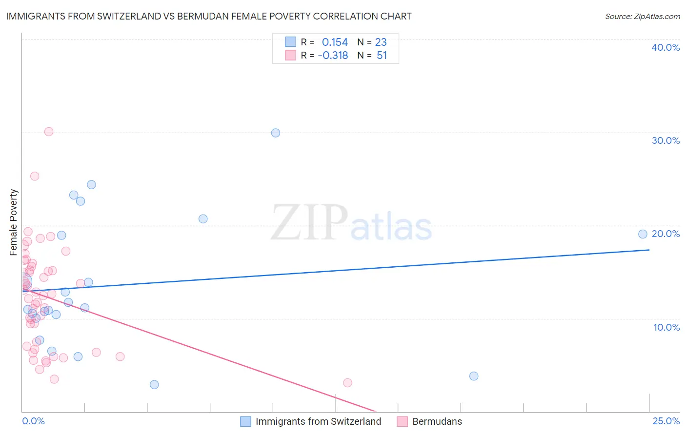 Immigrants from Switzerland vs Bermudan Female Poverty